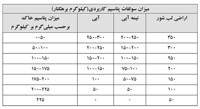 جدول توصیه سولفات پتاسیم بر اساس آزمون خاک